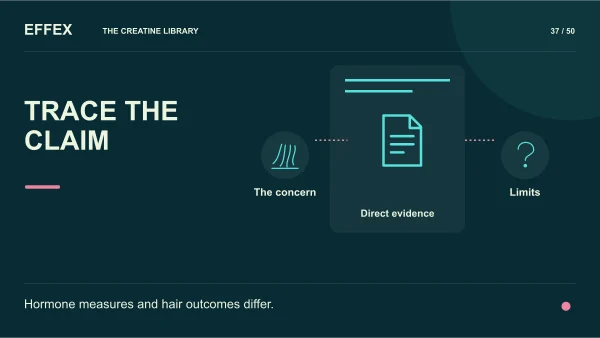 Trace the claim. The concern, Direct evidence, Limits. Hormone measures and hair outcomes differ.